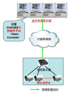 系統(tǒng)監(jiān)控錄像的實現(xiàn)