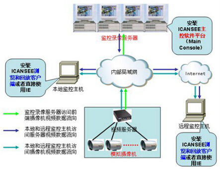 本地及遠程用戶顯示和回放錄像的實現(xiàn)